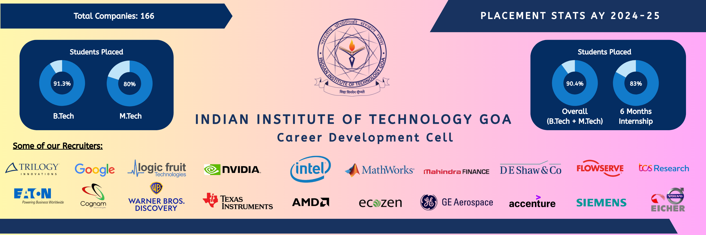 IIT Goa Placement