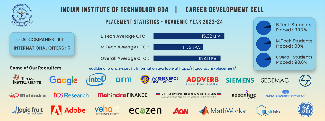 IIT Goa Placement