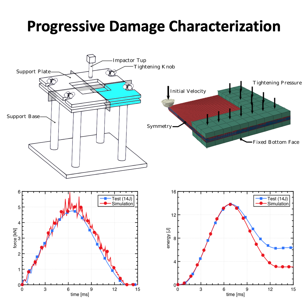 Impact Modeling